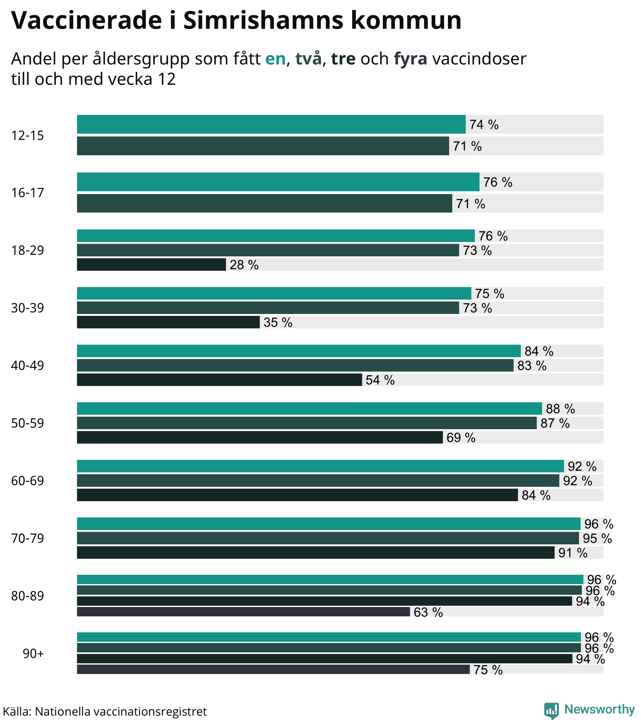 Graf över vaccinerade per åldersgrupp